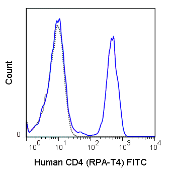 Human peripheral blood lymphocytes were stained with 5 uL (1 ug) FITC Anti-Human CD4 (35-0049) (solid line) or 1 ug FITC Mouse IgG1 isotype control (dashed line).