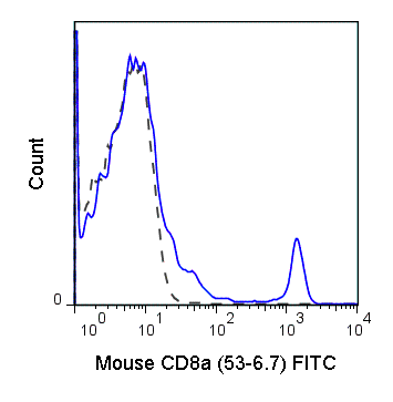 C57Bl/6 splenocytes were stained with 0.5 ug Anti-Mouse CD8a FITC (35-0081) (solid line) or 0.5 ug Rat IgG2a FITC isotype control (dashed line).