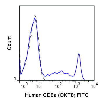 Human peripheral blood lymphocytes were stained with 5 uL (0.125 ug) Anti-Human CD8a FITC (35-0086) (solid line) or 0.125 ug Mouse IgG2a FITC isotype control (dashed line).