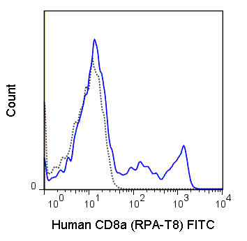 Human peripheral blood lymphocytes were stained with 5 uL (1 ug) FITC Anti-Human CD8a (35-0088) (solid line) or 1.0 ug FITC Mouse IgG1 isotype control (dashed line).