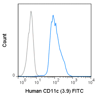 Human peripheral blood monocytes were stained with 5 uL (1 ug) FITC Anti-Human CD11c (35-0116) (solid line) or 1 ug FITC Mouse IgG1 isotype control (dashed line).