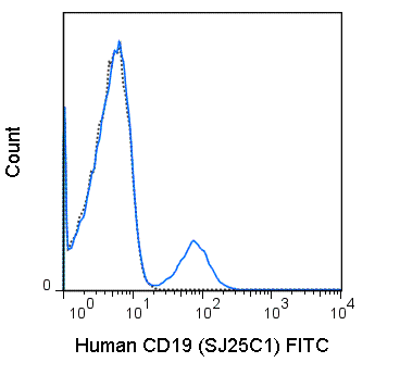 Human peripheral blood lymphocytes were stained with 5 uL (0.125 ug) FITC Anti-Human CD19 (35-0198) (solid line) or 0.125 ug FITC Mouse IgG1 isotype control (dashed line).