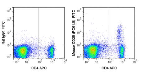 C57Bl/6 splenocytes were stained with APC Anti-Mouse CD4 (20-0041) and 0.125 ug FITC Anti-Mouse CD25 (35-0251) (right panel) or 0.125 ug FITC Rat IgG1 (left panel).