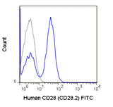 Human peripheral blood lymphocytes were stained with 5 uL (0.5 ug) FITC Anti-Human CD28 (35-0289) (solid line) or 0.5 ug FITC Mouse IgG1 isotype control (dashed line).