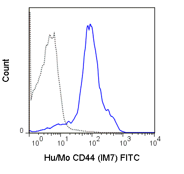 C57Bl/6 splenocytes were stained with 0.5 ug FITC Anti-Hu/Mo CD44 (35-0441) (solid line) or 0.5 ug FITC Rat IgG2b isotype control (dashed line).
