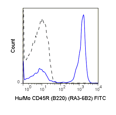 C57Bl/6 splenocytes were stained with 0.25 ug Anti-Hu/Mo CD45R (B220) FITC (35-0452) (solid line) or 0.25 ug Rat IgG2a FITC isotype control (dashed line).