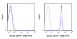C57Bl/6 (left panel) or SJL (right panel) splenocytes were stained with 0.125 ug FITC Anti-Mouse CD45.1 (35-0453) (solid line) or 0.125 ug FITC Mouse IgG2a isotype control (dashed line).