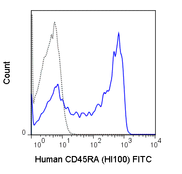 Human peripheral blood lymphocytes were stained with 5 uL (1 ug) Anti-Human CD45RA FITC (35-0458) (solid line) or 1.0 ug FITC Mouse IgG2b isotype control (dashed line).