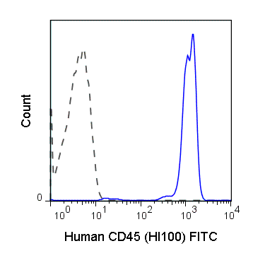 Human peripheral blood lymphocytes were stained with 5 uL (0.25 ug) Anti-Human CD45 FITC (35-0459) (solid line) or 0.25 ug Mouse IgG1 FITC isotype control (dashed line).