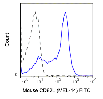 C57Bl/6 splenocytes were stained with 0.25 ug Anti-Mouse CD62L FITC (35-0621) (solid line) or 0.25 ug Rat IgG2a FITC isotype control (dashed line).