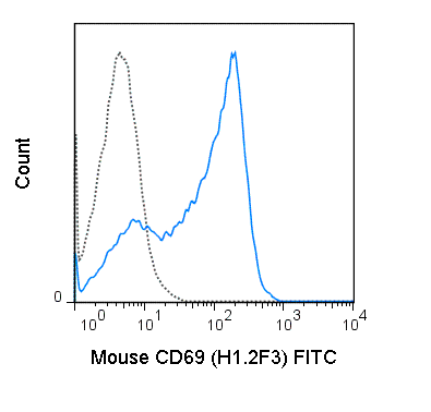 C57Bl/6 splenocytes were stimulated overnight with ConA and then  stained with 0.25 ug FITC Anti-Mouse CD69 (35-0691) (solid line) or 0.25 ug FITC Armenian hamster isotype control (dashed line).