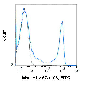 FITC Anti-Mouse Ly-6G (1A8) | Cytek Biosciences