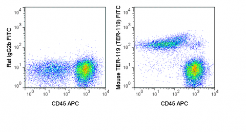 C57Bl/6 bone marrow cells were stained with APC Anti-Mouse CD45 (20-0451) and 0.03 ug FITC Anti-Mouse TER-119 (35-5921) (right panel) or 0.03 ug FITC Rat IgG2b isotype control (left panel).