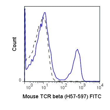 C57Bl/6 splenocytes were stained with 0.25 ug Anti-Mouse TCR beta FITC (35-5961) (solid line) or 0.25 ug Armenian hamster IgG FITC isotype control (dashed line).