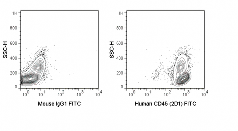 Human PBMCs were stained with 5 uL (1 ug) FITC Anti-Human CD45 (35-9459) (right panel) or 1 ug FITC Mouse IgG1 isotype control (left panel).