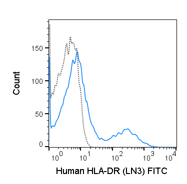 Human peripheral blood lymphocytes were stained with 5 uL (0.25 ug) FITC Anti-Human HLA-DR (35-9956) (solid line) or 0.25 ug FITC Mouse IgG2b isotype control (dashed line).