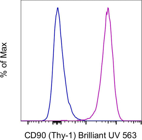 CD90 (Thy-1) Monoclonal Antibody (eBio5E10 (5E10)), Brilliant Ultra Violet™ 563, eBioscience™