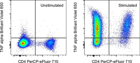 TNF alpha Monoclonal Antibody (MP6-XT22), Brilliant Violet™ 650, eBioscience™