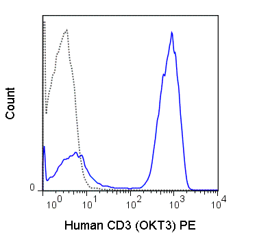Human peripheral blood lymphocytes were stained with 5 uL (0.5 ug) PE Anti-Human CD3 (50-0037) (solid line) or 0.5 ug PE Mouse IgG2a isotype control (dashed line).