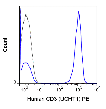 Human peripheral blood lymphocytes were stained with 5 uL (0.06 ug) PE Anti-Human CD3 (50-0038) (solid line) or 0.06 ug PE Mouse IgG1 isotype control (dashed line).