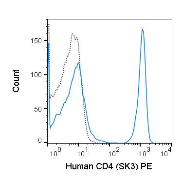 PE Anti-Human CD4 (SK3)