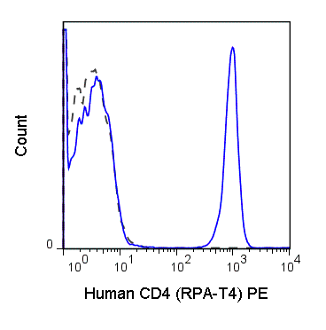Human peripheral blood lymphocytes were stained with 5 uL (0.5 ug) Anti-Human CD4 PE (50-0049) (solid line) or 0.5 ug Mouse IgG1 PE isotype control (dashed line).