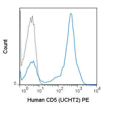 Human peripheral blood lymphocytes were stained with 5 uL (0.5 ug) PE Anti-Human CD5 (50-0059) (solid line) or 0.5 ug PE Mouse IgG1 isotype control (dashed line).