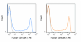 PE Anti-Human CD8 (SK1)