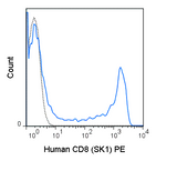 Human peripheral blood lymphocytes were stained with 5 uL (0.125 ug) PE Anti-Human CD8 (50-0087) (solid line) or 0.125 ug PE Mouse IgG1 isotype control (dashed line).