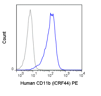 Human peripheral blood monocytes were stained with 5 uL (1 ug) PE Anti-Human CD11b (50-0118) (solid line) or 1 ug PE Mouse IgG1 isotype control (dashed line).