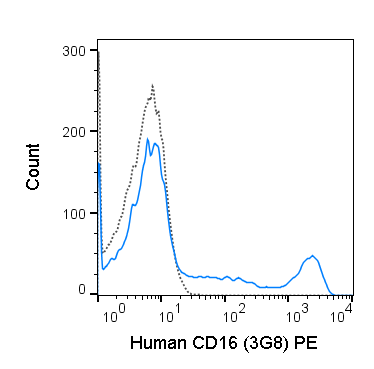 Human peripheral blood lymphocytes were stained with 5 uL (0.5 ug) PE Anti-Human CD16 (50-0166) (solid line) or 0.5 ug PE Mouse IgG1 isotype control (dashed line).