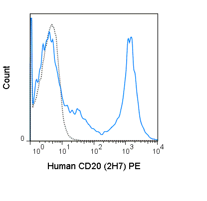Human peripheral blood lymphocytes were stained with 5 uL (0.06 ug) PE Anti-Human CD20 (50-0209) (solid line) or 0.06 ug PE Mouse IgG2b isotype control (dashed line).