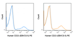 PE Anti-Human CD23 (EBVCS-5)