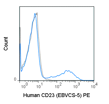 Human peripheral blood lymphocytes were stained with 5 uL (0.25 ug) PE Anti-Human CD23 (50-0237) (solid line) or 0.25 ug PE Mouse IgG1 isotype control (dashed line).
