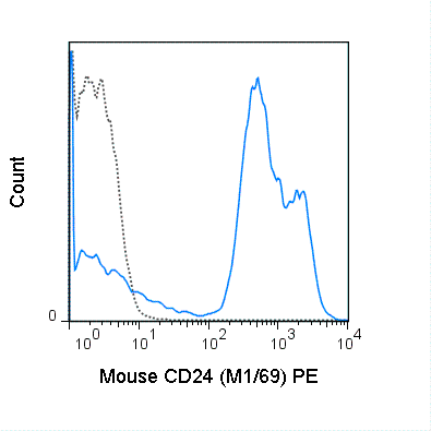 C57Bl/6 splenocytes were stained with 0.03 ug PE Anti-Mouse CD24 (50-0242) (solid line) or 0.03 ug PE Rat IgG2b isotype control (dashed line).