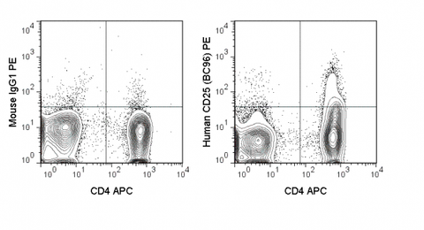 Human peripheral blood lymphocytes were stained with 5 uL (0.06 ug) PE Anti-Human CD25 (50-0259) (right panel) or 0.06 ug PE Mouse IgG1 isotype control (left panel).