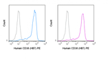 PE Anti-Human CD38 (HB7)