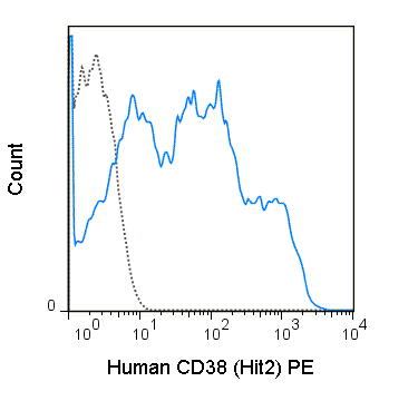 Human peripheral blood lymphocytes were stained with 5 uL (0.5 ug) PE Anti-Human CD38 (50-0389) (solid line) or 0.5 ug PE Mouse IgG1 isotype control (dashed line).