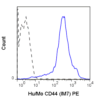 C57Bl/6 splenocytes were stained with 0.125 ug Anti-Hu/Mo CD44 PE (50-0441) (solid line) or 0.125 ug Rat IgG2b PE isotype control (dashed line).