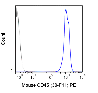 C57Bl/6 splenocytes were stained with 0.06 ug PE Anti-Mouse CD45 (50-0451) (solid line) or 0.06 ug PE Rat IgG2b isotype control (dashed line).