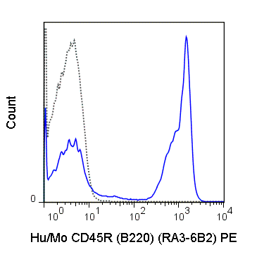 C57Bl/6 splenocytes were stained with 0.5 ug PE Anti-Hu/Mo CD45R (B220) (50-0452) (solid line) or 0.5 ug PE Rat IgG2a isotype control (dashed line).