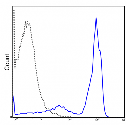 C57Bl/6 splenocytes were stained with 0.5 ug PE Anti-Mouse CD45.2 (50-0454) (solid line) or 0.5 ug PE Mouse IgG2a isotype control (dashed line).