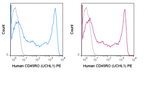 PE Anti-Human CD45RO (UCHL1)