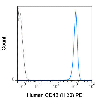 Human peripheral blood lymphocytes were stained with 5 uL (0.125 ug) PE Anti-Human CD45 (50-0459) (solid line) or 0.125 ug PE Mouse IgG1 isotype control (dashed line).