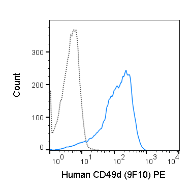 Human peripheral blood lymphocytes were stained with 5 uL (0.25 ug) PE Anti-Human CD49d (50-0499) (solid line) or 0.25 ug PE Mouse IgG1 isotype control (dashed line).
