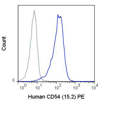 Human peripheral blood monocytes were stained with 5 uL (0.5 ug) PE Anti-Human CD54 (50-0549) (solid line) or 0.5 ug PE Mouse IgG1 isotype control (dashed line).
