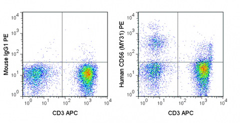 Human peripheral blood lymphocytes were stained with APC Anti-Human CD3 (20-0038) and 5 uL (1 ug) PE Anti-Human CD56 (50-0564) (right panel) or 1 ug PE Mouse IgG1 isotype control (left panel).