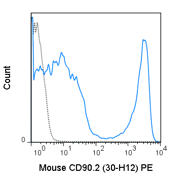 C57Bl/6 splenocytes were stained with 0.125 ug PE Anti-Mouse CD90.2 (50-0903) (solid line) or 0.125 ug PE Rat IgG2b isotype control (dashed line).