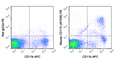 C57Bl/6 peripheral blood cells were stained with APC Anti-Mouse CD11b (20-0112) and 0.125 ug PE Anti-Mouse CD115 (50-1152) (right panel) or 0.125 ug PE Rat IgG2a (left panel).