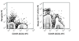 C57Bl/6 bone marrow cells were stained with APC Anti-Mouse CD45R (B220) (20-0452) and 0.06 ug PE Anti-Mouse CD117 (50-1172) (right panel) or 0.06 ug  PE Rat IgG2b (left panel).